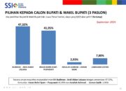 Survei SSI Lutim: Budiman – Akbar 47.32%, Ibas – Puspawati 41.95%, Isrullah -Usman 2,93%